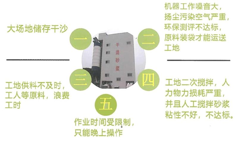 “老式砂漿廠”的弊病之多，革新勢在必行！(圖4)