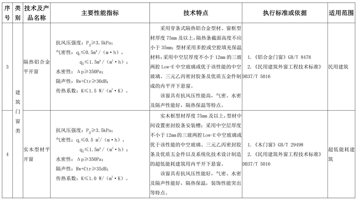 山東建筑門(mén)窗與配件類(lèi)：推廣使用、限制使用和禁止使用技術(shù)產(chǎn)品目錄(圖2)