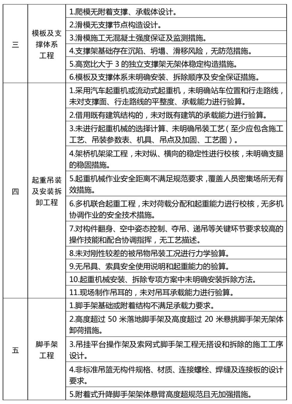 危險性較大的分部分項工程專項施工方案嚴重缺陷清單（試行）(圖2)